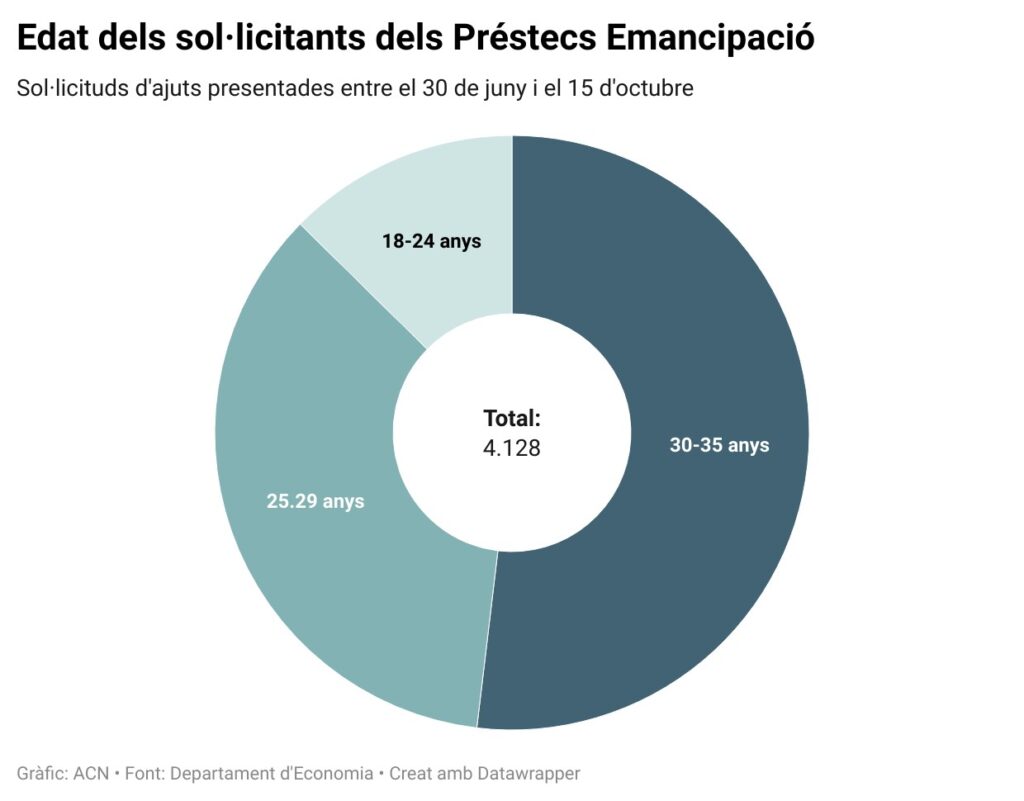Edat dels sol·licitants dels Préstecs Emancipació en els 100 primers dies des de la seva implementació (Pau Cortina, ACN)