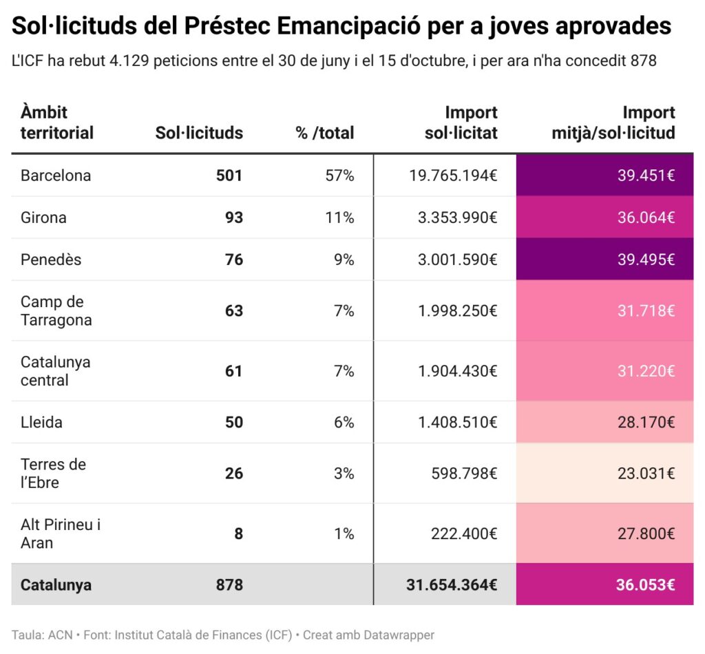 Sol·licituds del Préstec Emancipació per a joves aprovades entre el 30 de juny i el 15 d'octubre, per territoris (Pau Cortina, ACN)